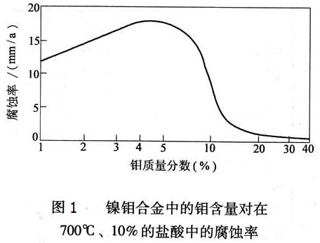 鎳鉬合金中的鉬含量對比