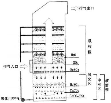 部分美國技術(shù)FGD 吸收塔結(jié)構(gòu)示意圖