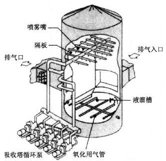 部分歐洲技術(shù)FGD 吸收塔結(jié)構(gòu)示意圖