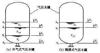 補(bǔ)氣式、隔膜式氣壓水罐圖2