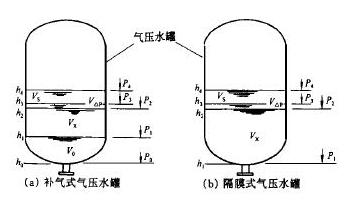 補(bǔ)氣式、隔膜式氣壓水罐圖1